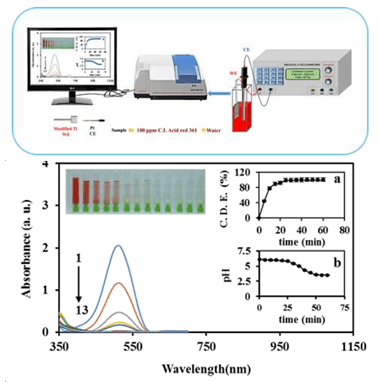 Removal of Textile Dye Red Acid 361 by Electrochemical Method